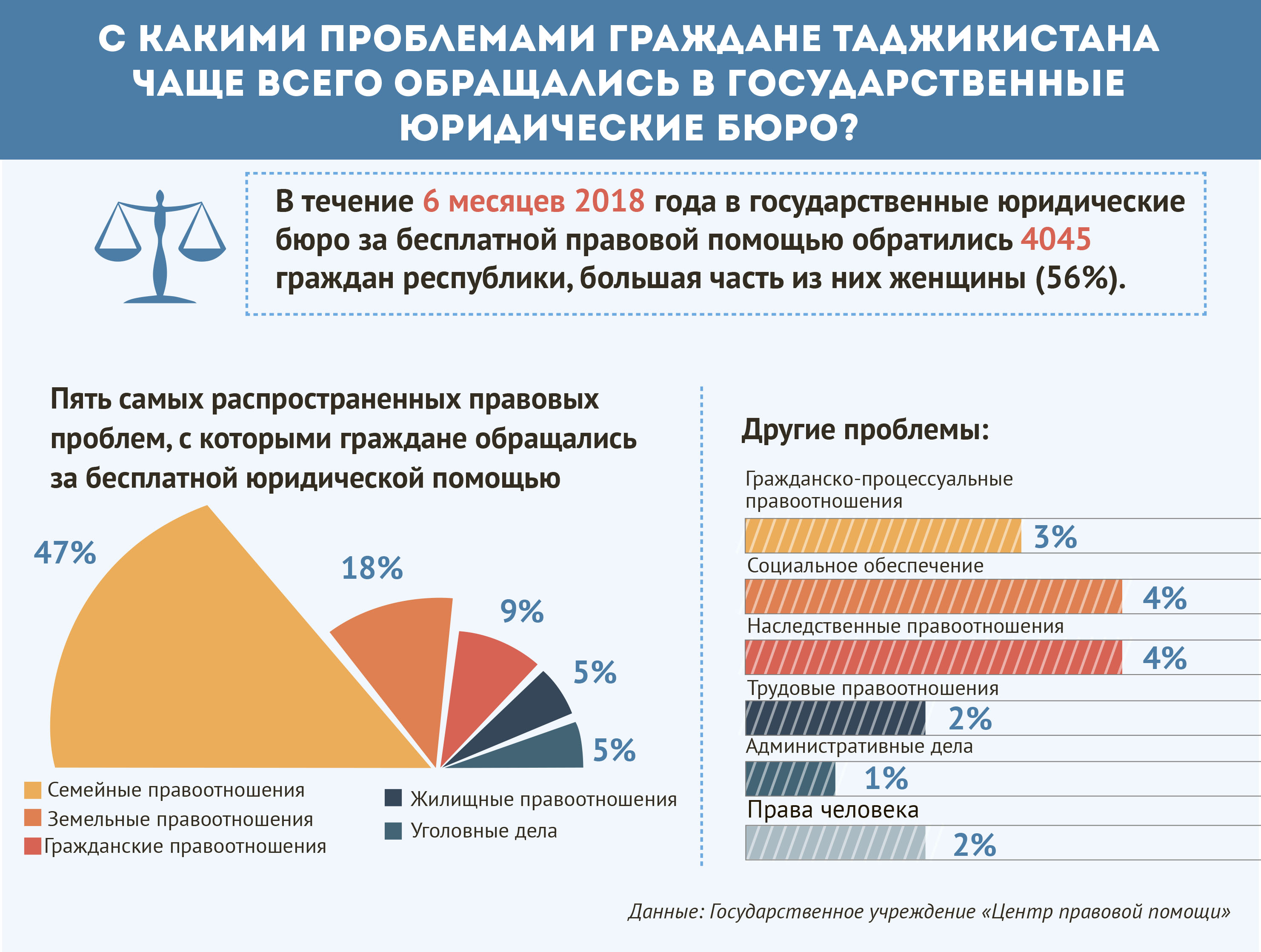 Юридическая помощь становится доступнее таджикистанцам