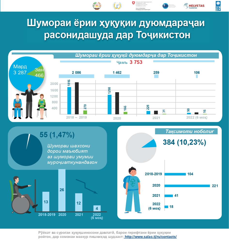 Шумораи ёрии ҳуқуқии дуюмдараҷаи расонидашуда дар Тоҷикистон