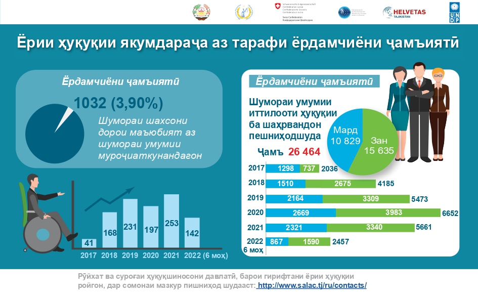 Ёрии ҳуқуқии якумдараҷа аз тарафи ёрдамчиёни ҷамъиятӣ