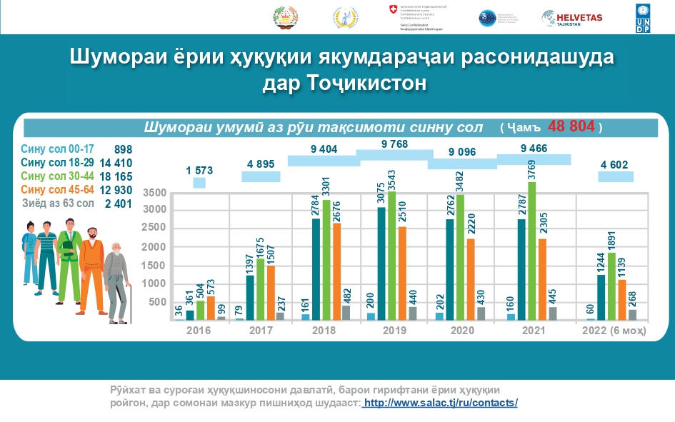 Шумораи ёрии ҳуқуқии якумдараҷа расонидашуда дар Тоҷикистон