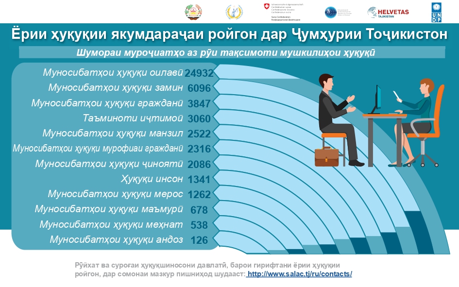 Ёрии ҳуқуқии якумдараҷаи ройгон дар Ҷумҳурии Тоҷикистон