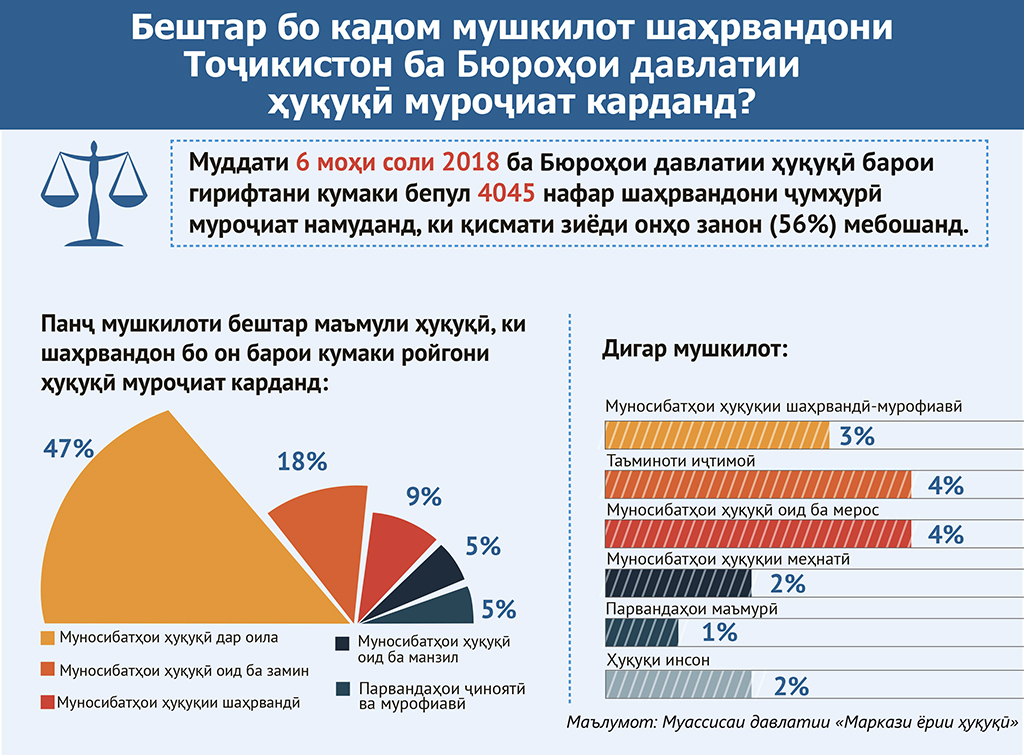 Ёрии ҳуқуқӣ ба тоҷикистониён дастрас мешавад