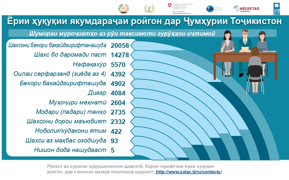 Ёрии ҳуқуқии якумдараҷаи ройгон дар Ҷумҳурии Тоҷикистон