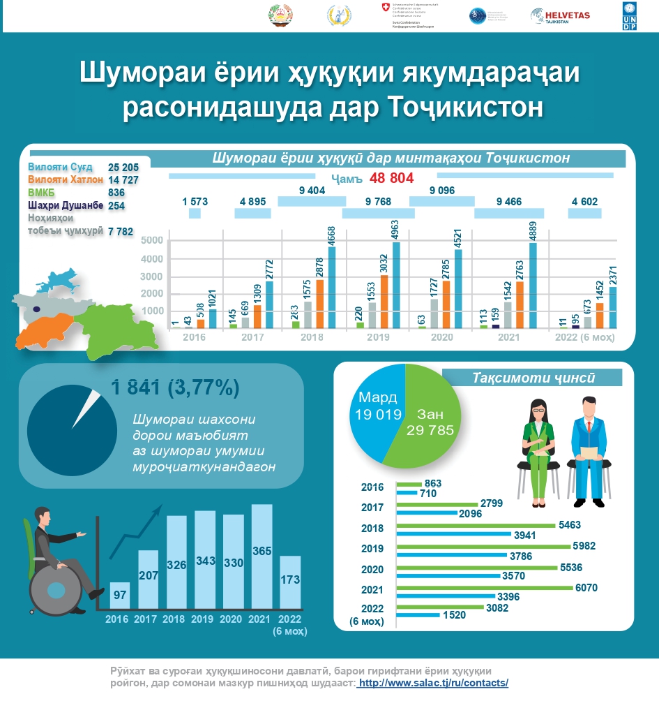 Шумораи ёрии ҳуқуқии якумдараҷаи расонидашуда дар Тоҷикистон