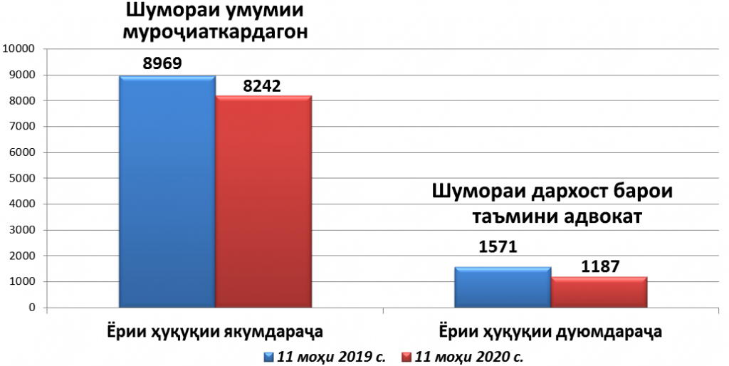 Диаграммаи қиёсии 11 моҳи 2019-2020.png Диаграммаи қиёсии 11 моҳи 2019-2020.png