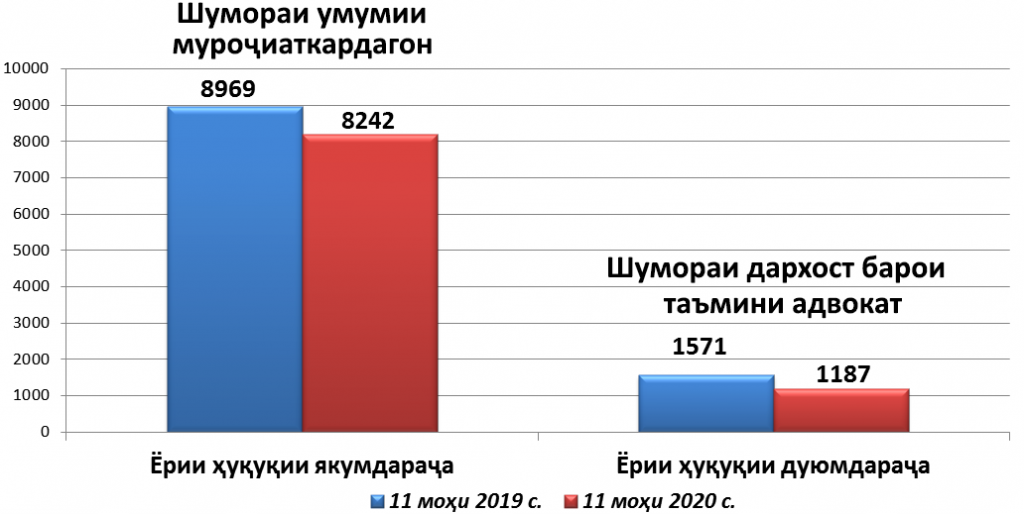 Диаграммаи қиёсии 11 моҳи 2019-2020.png