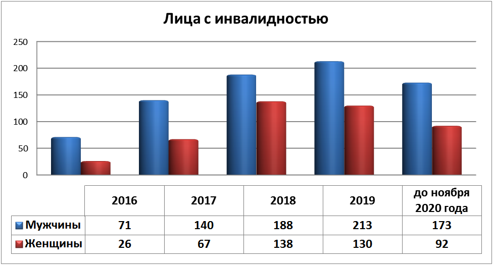 Лица с инвалидностью.png Лица с инвалидностью.png