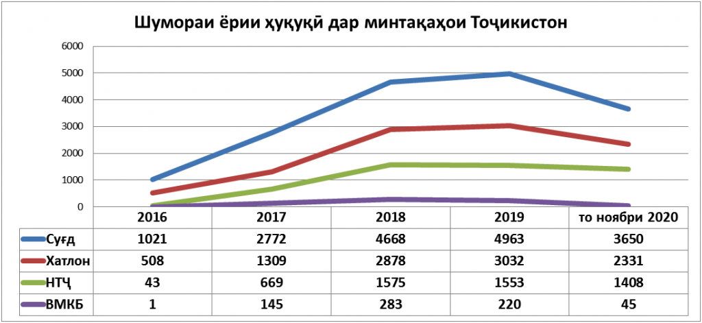 Шумораи ёрии хукуки дар минтакахо.png